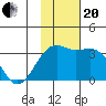 Gareloi Island tide chart for Monday, November 20, 2023