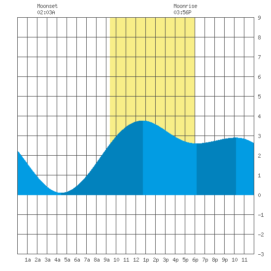 Gareloi Island tide chart for Tuesday, November 21, 2023