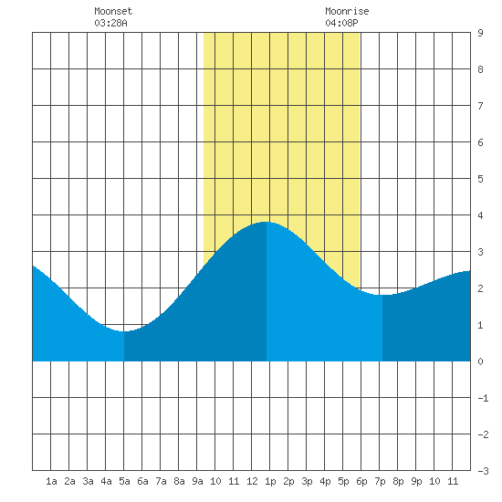 Gareloi Island tide chart for Wednesday, November 22, 2023