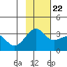 Gareloi Island tide chart for Wednesday, November 22, 2023