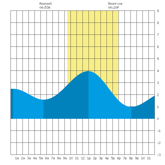 Gareloi Island tide chart for Thursday, November 23, 2023