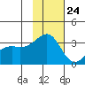 Gareloi Island tide chart for Friday, November 24, 2023