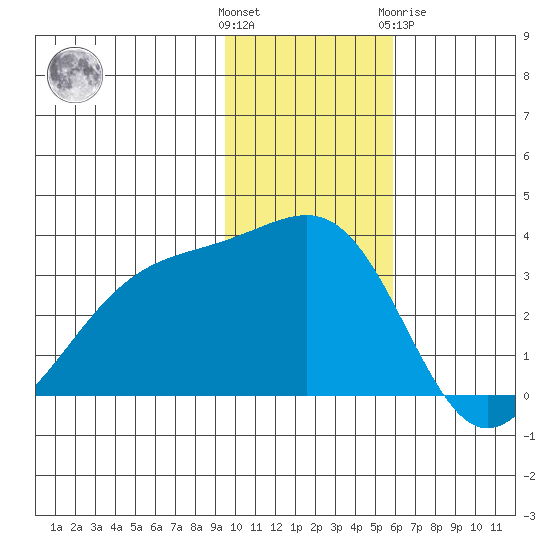 Gareloi Island tide chart for Sunday, November 26, 2023