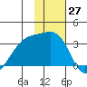 Gareloi Island tide chart for Monday, November 27, 2023