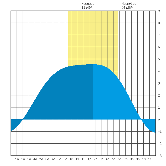 Gareloi Island tide chart for Tuesday, November 28, 2023