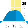 Gareloi Island tide chart for Tuesday, November 28, 2023