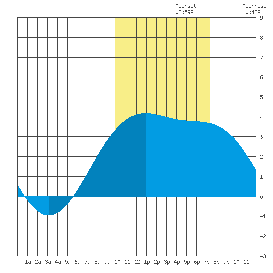 Gareloi Island tide chart for Thursday, November 2, 2023