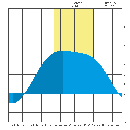 Gareloi Island tide chart for Thursday, November 30, 2023
