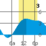 Gareloi Island tide chart for Friday, November 3, 2023