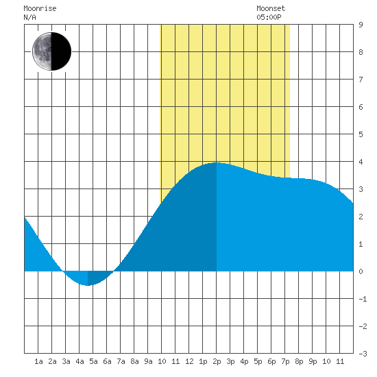 Gareloi Island tide chart for Saturday, November 4, 2023