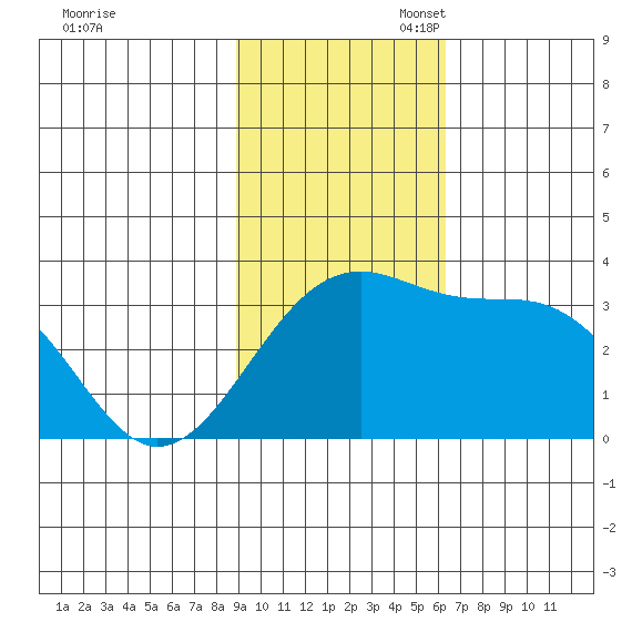 Gareloi Island tide chart for Sunday, November 5, 2023