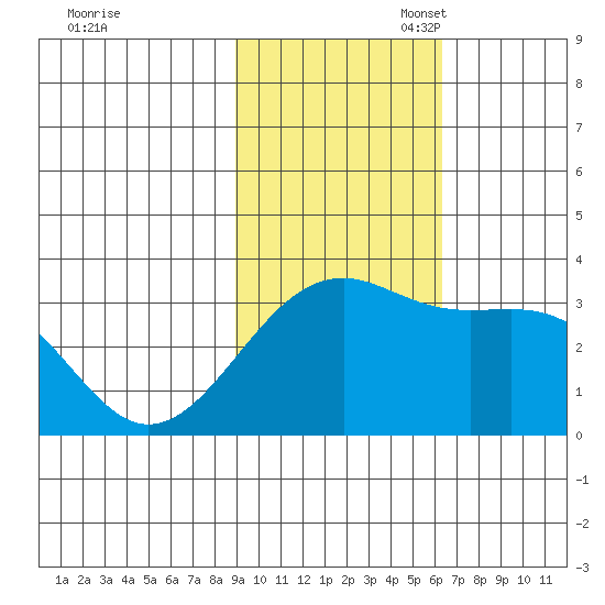 Gareloi Island tide chart for Monday, November 6, 2023