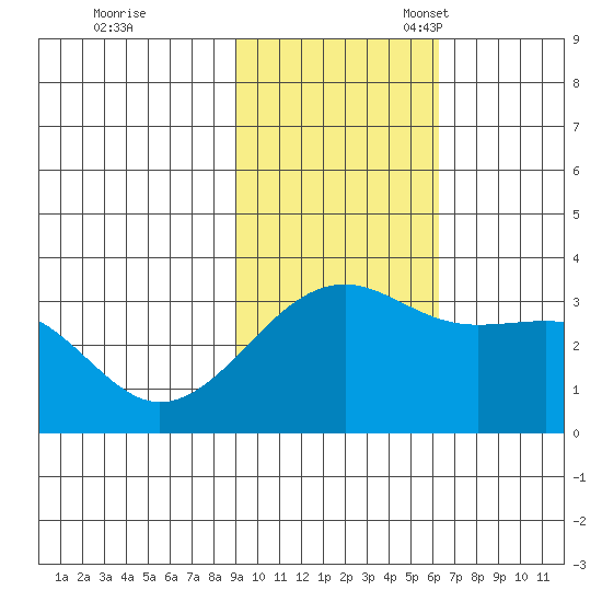 Gareloi Island tide chart for Tuesday, November 7, 2023