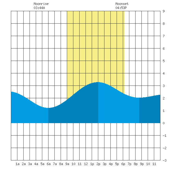 Gareloi Island tide chart for Wednesday, November 8, 2023