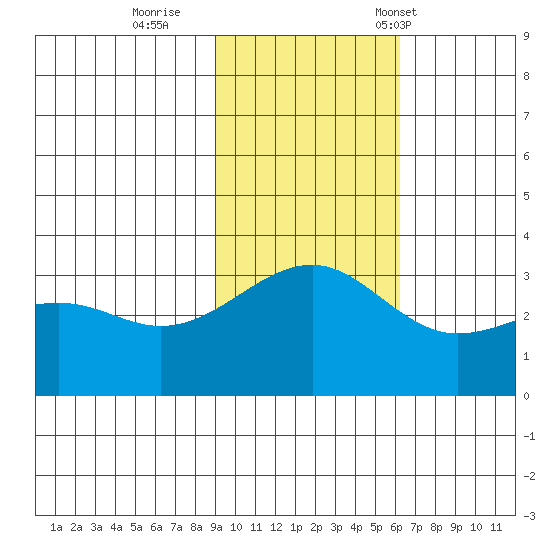 Gareloi Island tide chart for Thursday, November 9, 2023