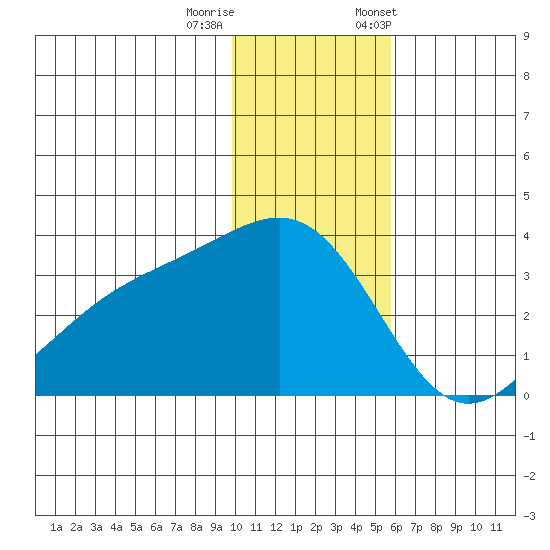 Gareloi Island tide chart for Sunday, December 10, 2023
