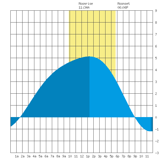 Gareloi Island tide chart for Wednesday, December 13, 2023