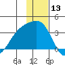 Gareloi Island tide chart for Wednesday, December 13, 2023