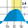 Gareloi Island tide chart for Thursday, December 14, 2023
