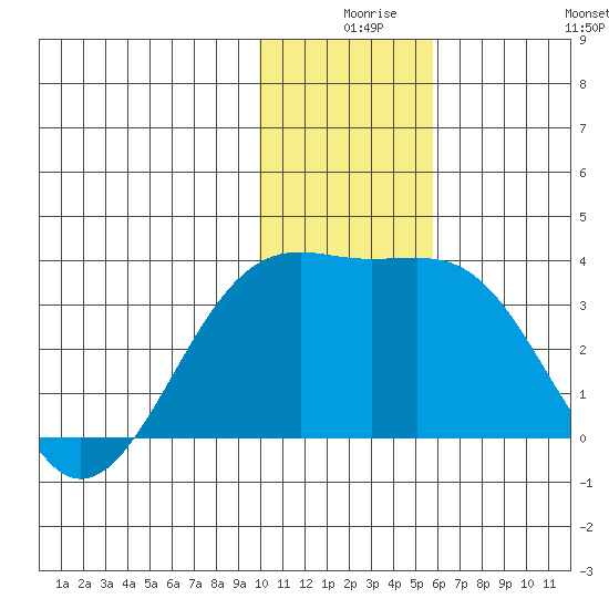 Gareloi Island tide chart for Sunday, December 17, 2023