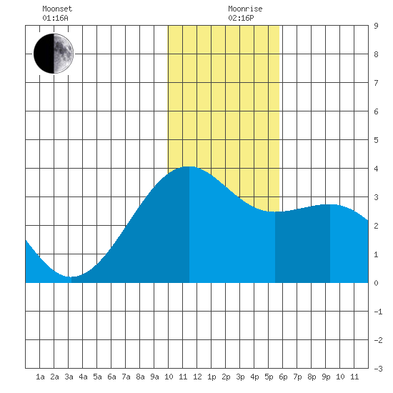 Gareloi Island tide chart for Tuesday, December 19, 2023