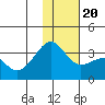 Gareloi Island tide chart for Wednesday, December 20, 2023