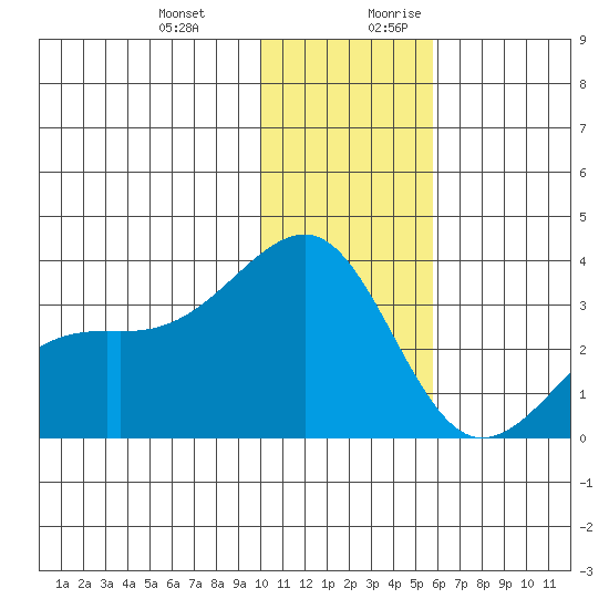 Gareloi Island tide chart for Friday, December 22, 2023