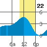 Gareloi Island tide chart for Friday, December 22, 2023
