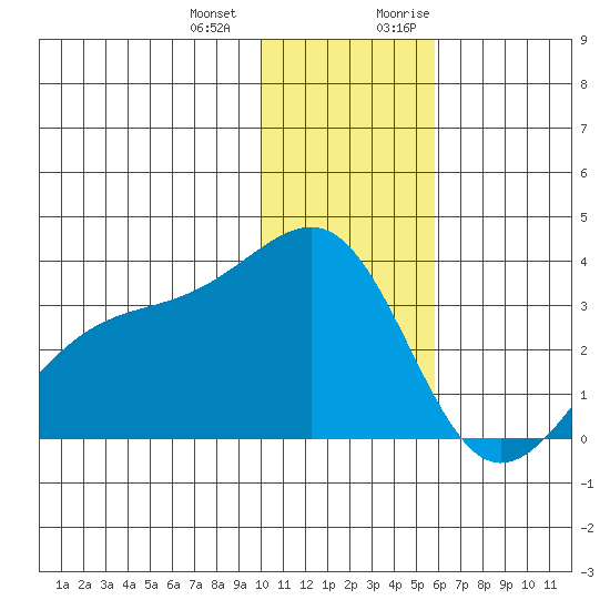 Gareloi Island tide chart for Saturday, December 23, 2023