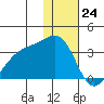 Gareloi Island tide chart for Sunday, December 24, 2023