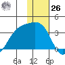 Gareloi Island tide chart for Tuesday, December 26, 2023