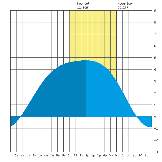Gareloi Island tide chart for Wednesday, December 27, 2023
