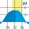 Gareloi Island tide chart for Wednesday, December 27, 2023