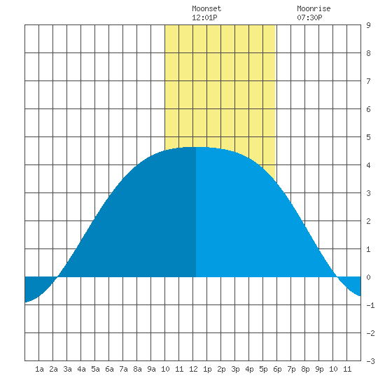 Gareloi Island tide chart for Thursday, December 28, 2023