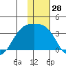 Gareloi Island tide chart for Thursday, December 28, 2023