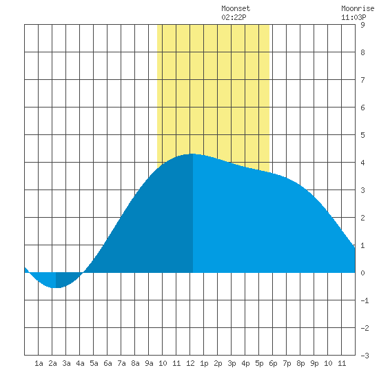 Gareloi Island tide chart for Saturday, December 2, 2023