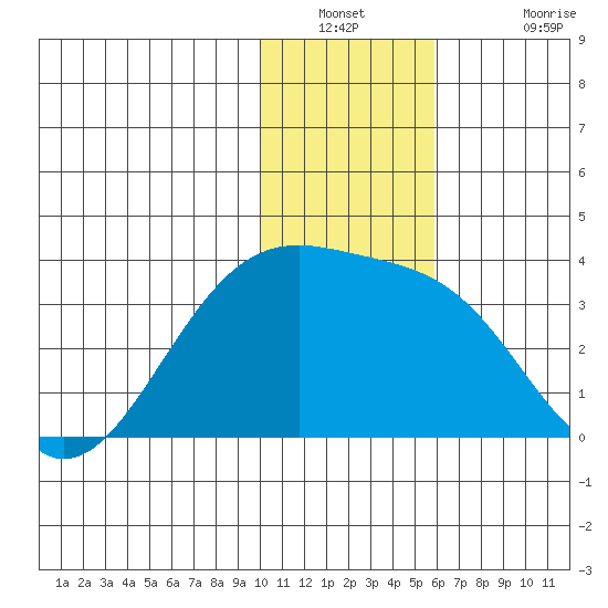 Gareloi Island tide chart for Saturday, December 30, 2023