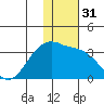 Gareloi Island tide chart for Sunday, December 31, 2023