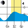 Gareloi Island tide chart for Monday, December 4, 2023