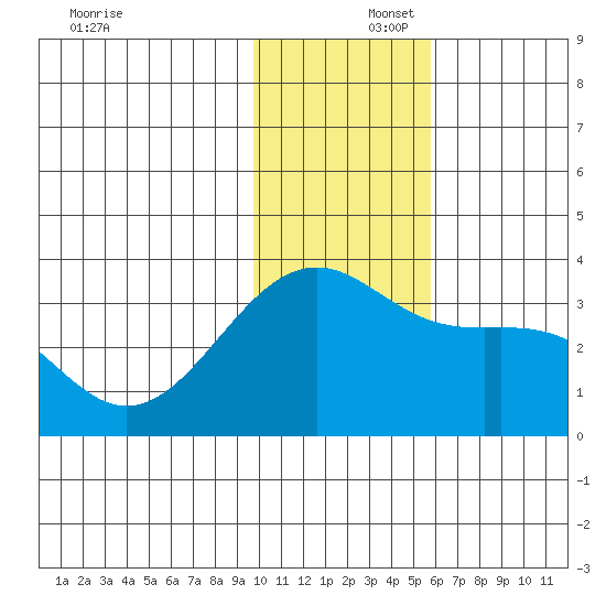 Gareloi Island tide chart for Tuesday, December 5, 2023