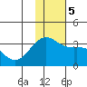Gareloi Island tide chart for Tuesday, December 5, 2023