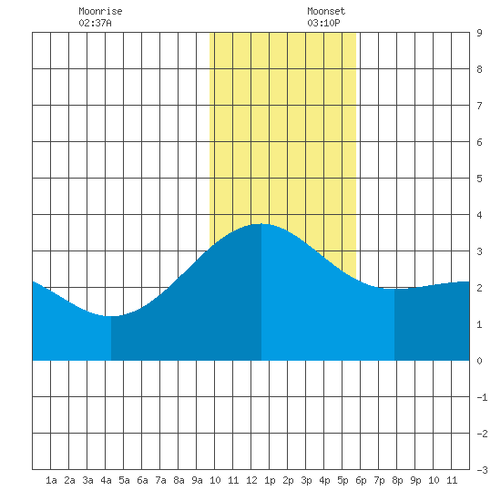 Gareloi Island tide chart for Wednesday, December 6, 2023