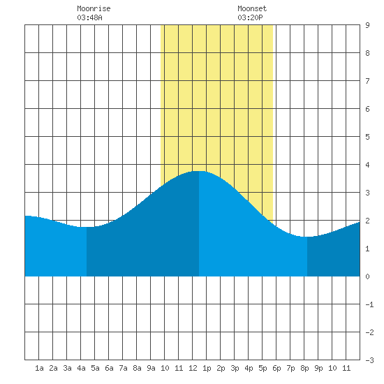 Gareloi Island tide chart for Thursday, December 7, 2023