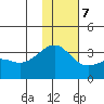 Gareloi Island tide chart for Thursday, December 7, 2023