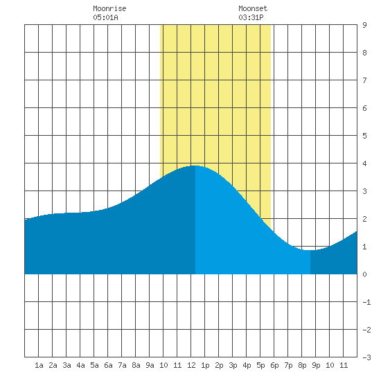Gareloi Island tide chart for Friday, December 8, 2023