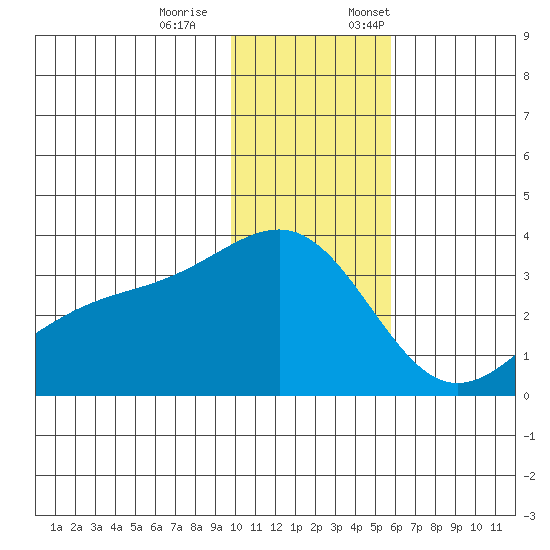 Gareloi Island tide chart for Saturday, December 9, 2023