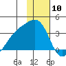 Gareloi Island tide chart for Wednesday, January 10, 2024