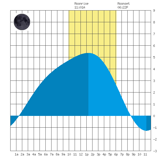 Gareloi Island tide chart for Thursday, January 11, 2024