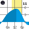 Gareloi Island tide chart for Thursday, January 11, 2024