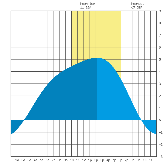 Gareloi Island tide chart for Friday, January 12, 2024